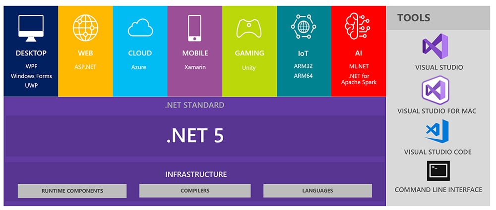مزایای NET 5.